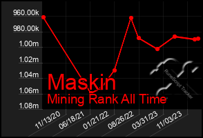 Total Graph of Maskin