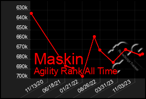 Total Graph of Maskin