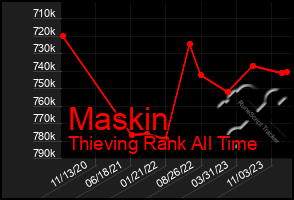 Total Graph of Maskin