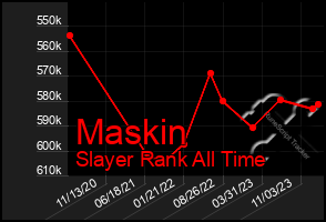 Total Graph of Maskin