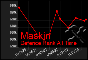 Total Graph of Maskin