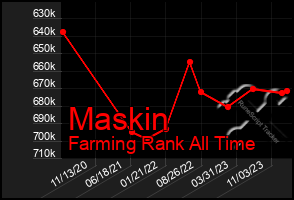 Total Graph of Maskin