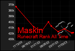 Total Graph of Maskin