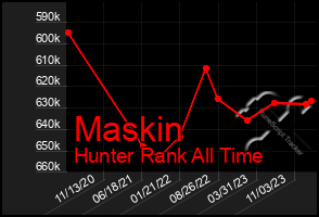 Total Graph of Maskin