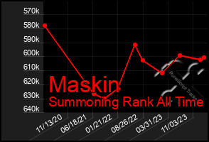 Total Graph of Maskin