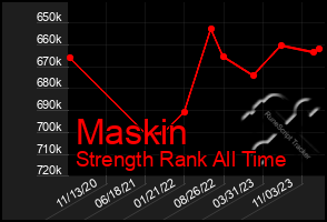 Total Graph of Maskin