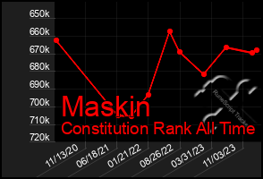 Total Graph of Maskin