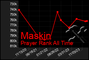 Total Graph of Maskin