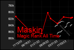 Total Graph of Maskin