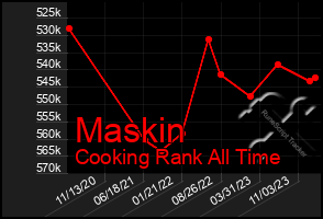 Total Graph of Maskin