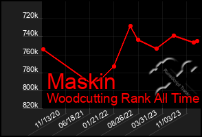 Total Graph of Maskin