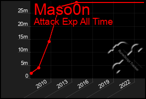 Total Graph of Maso0n