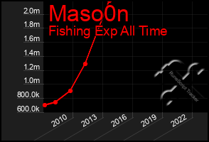 Total Graph of Maso0n