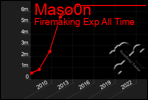 Total Graph of Maso0n