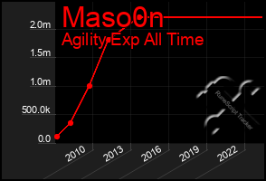 Total Graph of Maso0n