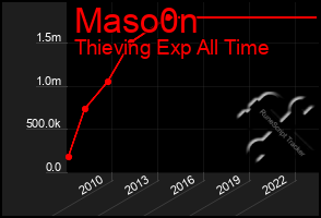 Total Graph of Maso0n