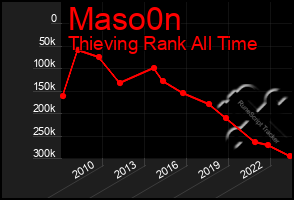 Total Graph of Maso0n