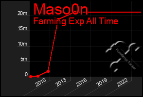 Total Graph of Maso0n