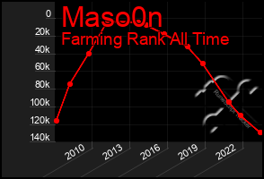 Total Graph of Maso0n