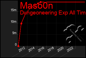 Total Graph of Maso0n