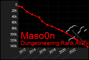 Total Graph of Maso0n