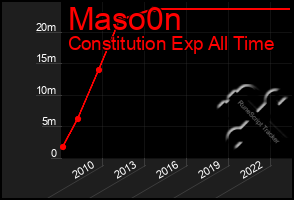 Total Graph of Maso0n