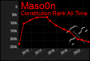 Total Graph of Maso0n