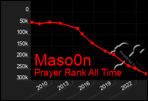 Total Graph of Maso0n