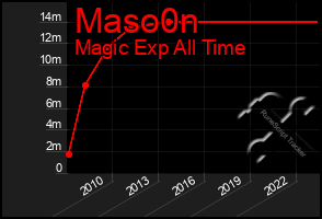 Total Graph of Maso0n