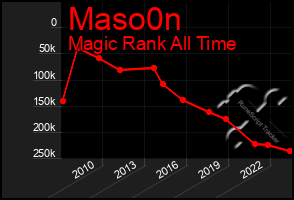 Total Graph of Maso0n