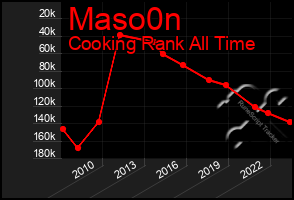 Total Graph of Maso0n