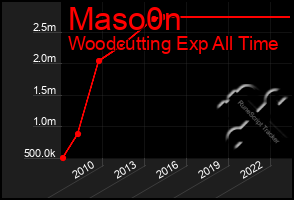 Total Graph of Maso0n