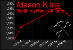 Total Graph of Mason Kiins