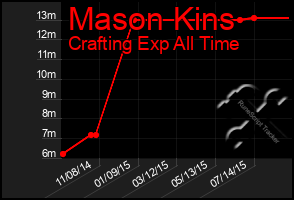 Total Graph of Mason Kins