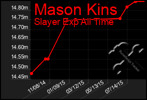Total Graph of Mason Kins