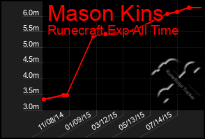 Total Graph of Mason Kins