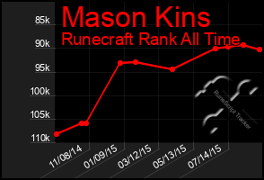 Total Graph of Mason Kins