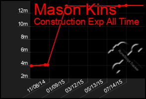 Total Graph of Mason Kins