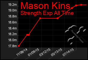 Total Graph of Mason Kins