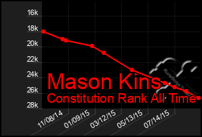 Total Graph of Mason Kins