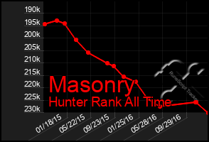 Total Graph of Masonry
