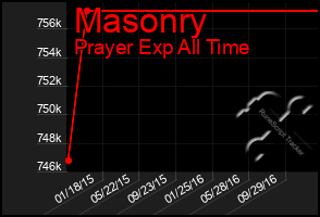 Total Graph of Masonry