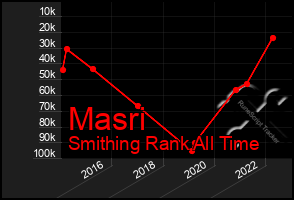 Total Graph of Masri