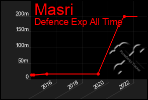 Total Graph of Masri