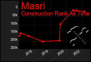 Total Graph of Masri