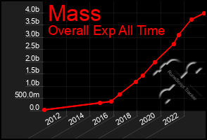 Total Graph of Mass