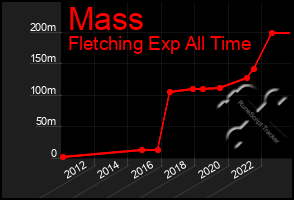 Total Graph of Mass