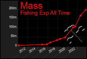 Total Graph of Mass