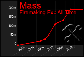 Total Graph of Mass