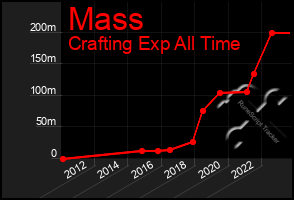 Total Graph of Mass